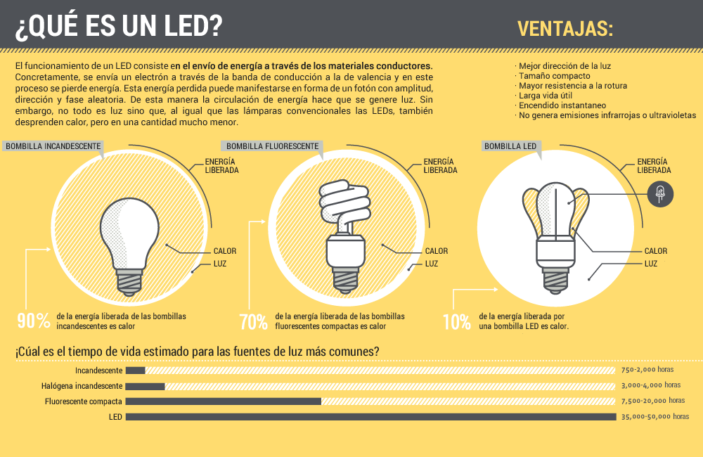 Bombillas LED - Ventajas y Funcionamiento - Blog Lamparas.es