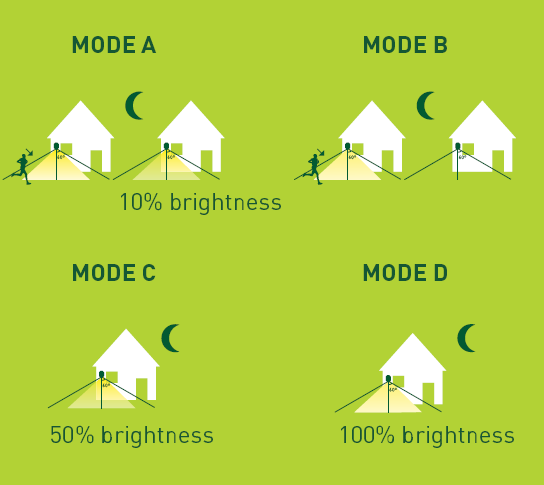 Luce solare a LED per esterni con sensore 3W BATTERIA LI-ION 3000mAh IP65